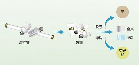废灯管处理.jpg